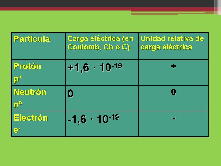 Partícula Carga eléctrica (en Unidad relativa de Coulomb, Cb o C) carga eléctrica Protón