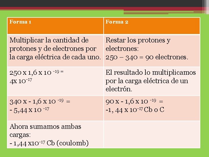 Forma 1 Forma 2 Multiplicar la cantidad de Restar los protones y de electrones