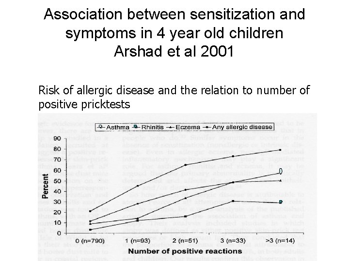 Association between sensitization and symptoms in 4 year old children Arshad et al 2001