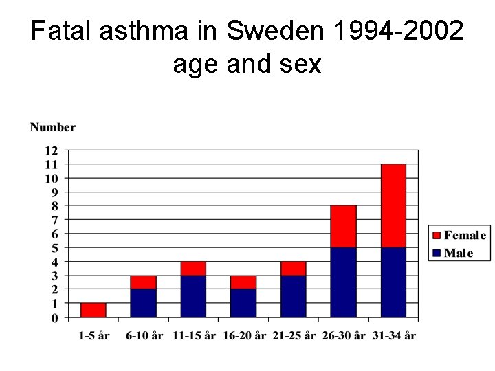 Fatal asthma in Sweden 1994 -2002 age and sex 