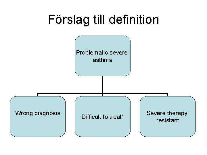 Förslag till definition Problematic severe asthma Wrong diagnosis Difficult to treat* Severe therapy resistant