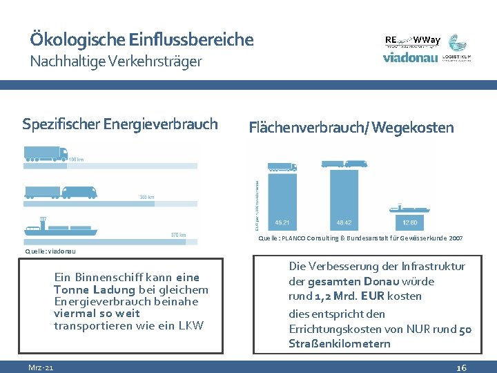 Ökologische Einflussbereiche Nachhaltige Verkehrsträger Spezifischer Energieverbrauch Flächenverbrauch/ Wegekosten Quelle: PLANCO Consulting & Bundesanstalt für