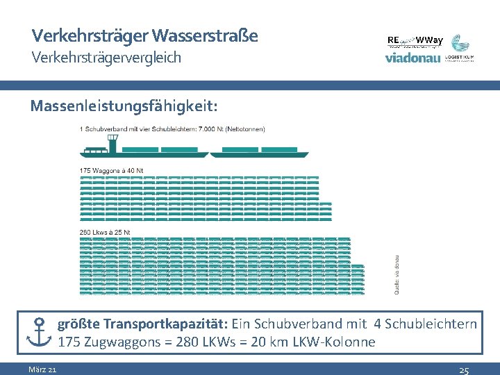 Verkehrsträger Wasserstraße Verkehrsträgervergleich Massenleistungsfähigkeit: größte Transportkapazität: Ein Schubverband mit 4 Schubleichtern 175 Zugwaggons =