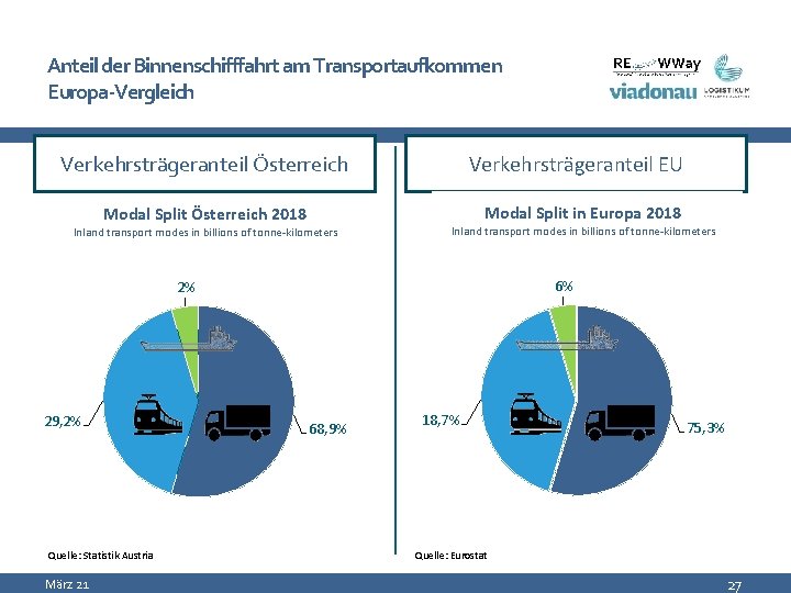 Anteil der Binnenschifffahrt am Transportaufkommen Europa-Vergleich Verkehrsträgeranteil Österreich Modal Split Österreich 2018 Inland transport