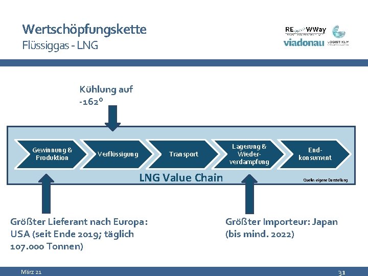 Wertschöpfungskette Flüssiggas - LNG Kühlung auf -162° Gewinnung & Produktion Verflüssigung Transport LNG Value