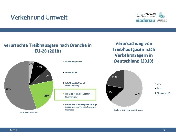 Verkehr und Umwelt Verursachung von Treibhausgasen nach Verkehrsträgern in Deutschland (2018) verursachte Treibhausgase nach