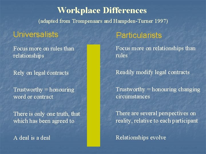 Workplace Differences (adapted from Trompenaars and Hampden-Turner 1997) Universalists Particularists Focus more on rules