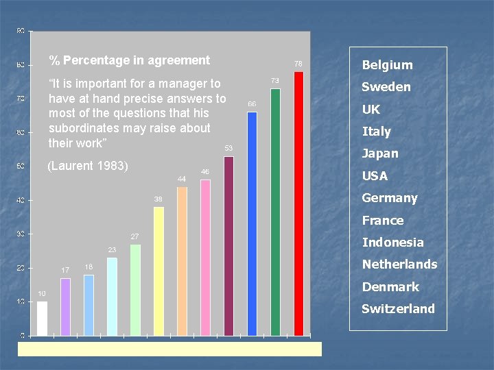 % Percentage in agreement Belgium “It is important for a manager to have at