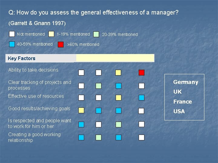Q: How do you assess the general effectiveness of a manager? (Garrett & Gnann