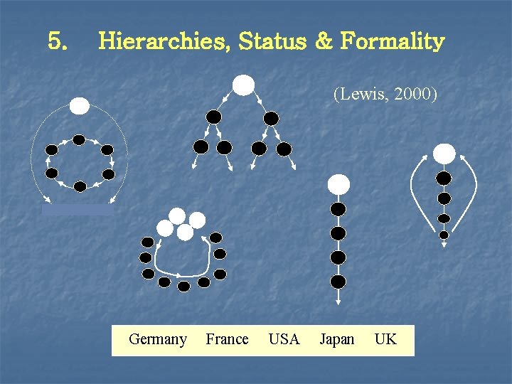 5. Hierarchies, Status & Formality (Lewis, 2000) Germany France USA Japan UK 