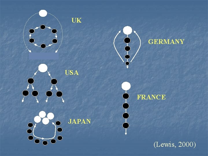 UK GERMANY USA FRANCE JAPAN (Lewis, 2000) 