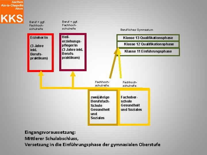 Beruf + ggf. Fachhochschulreife Erzieher/in (3 Jahre inkl. Berufspraktikum) Beruf + ggf. Fachhochschulreife Berufliches