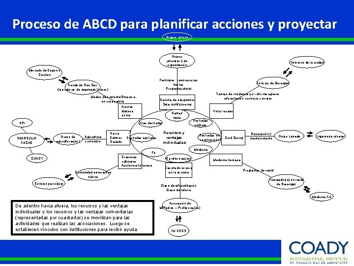 Proceso de ABCD para planificar acciones y proyectar Grupos cívicos Grupos juveniles y de