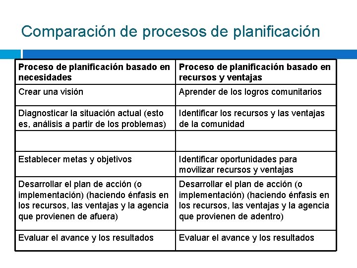 Comparación de procesos de planificación Proceso de planificación basado en necesidades Proceso de planificación