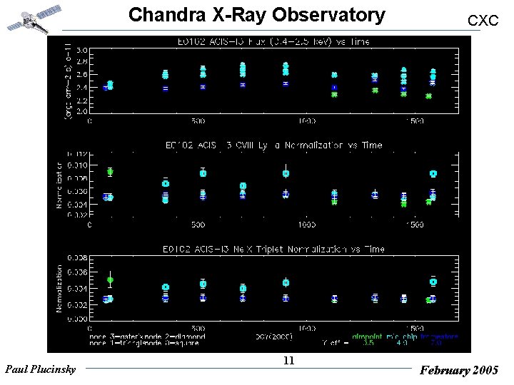 Chandra X-Ray Observatory Paul Plucinsky 11 CXC February 2005 