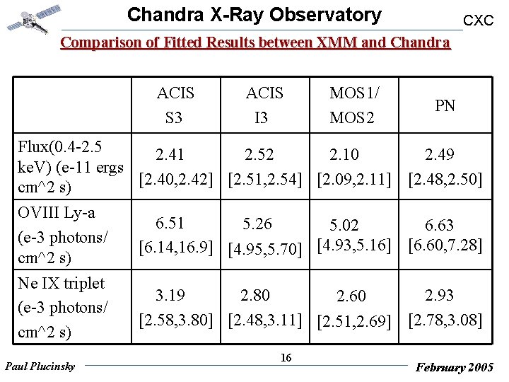 Chandra X-Ray Observatory CXC Comparison of Fitted Results between XMM and Chandra ACIS S