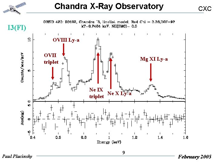 Chandra X-Ray Observatory CXC I 3(FI) OVIII Ly-a OVII triplet Mg XI Ly-a Ne