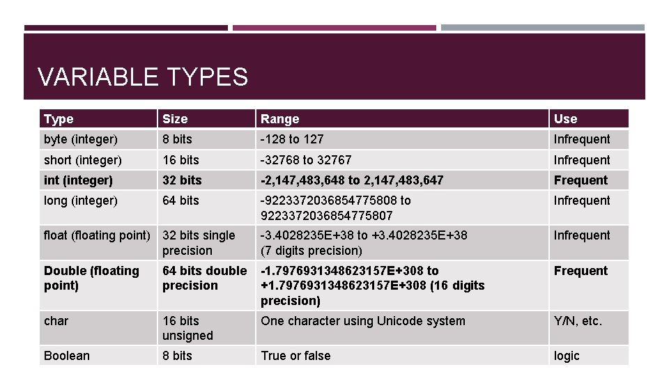 VARIABLE TYPES Type Size Range Use byte (integer) 8 bits -128 to 127 Infrequent