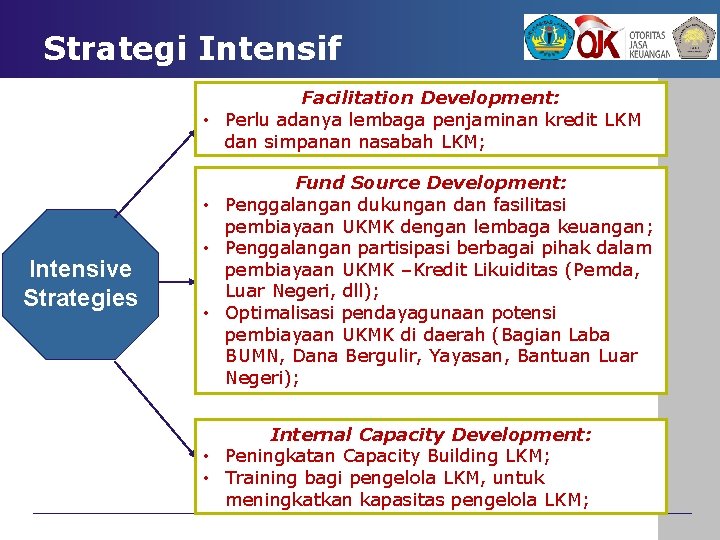 Strategi Intensif Facilitation Development: • Perlu adanya lembaga penjaminan kredit LKM dan simpanan nasabah