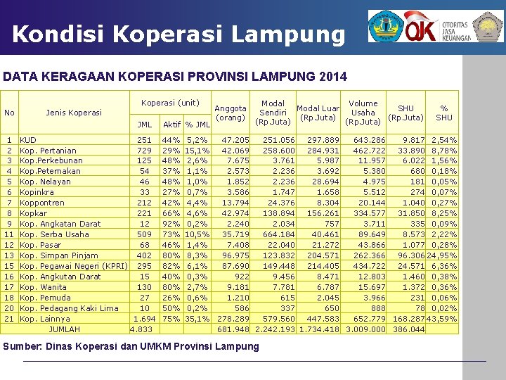 Kondisi Koperasi Lampung DATA KERAGAAN KOPERASI PROVINSI LAMPUNG 2014 Koperasi (unit) No Jenis Koperasi