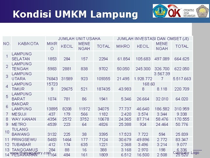 Kondisi UMKM Lampung NO. KAB/KOTA JUMLAH UNIT USAHA MIKR MENE KECIL TOTAL O NGAH