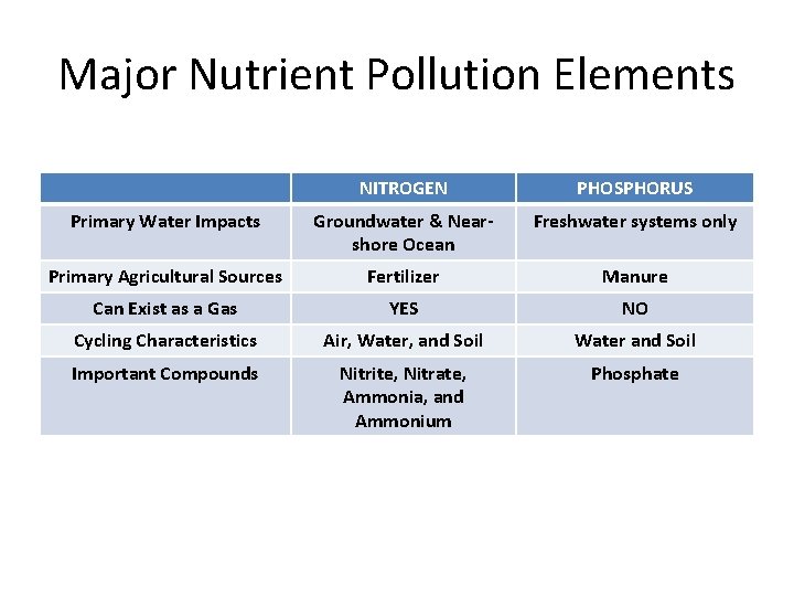 Major Nutrient Pollution Elements NITROGEN PHOSPHORUS Primary Water Impacts Groundwater & Nearshore Ocean Freshwater