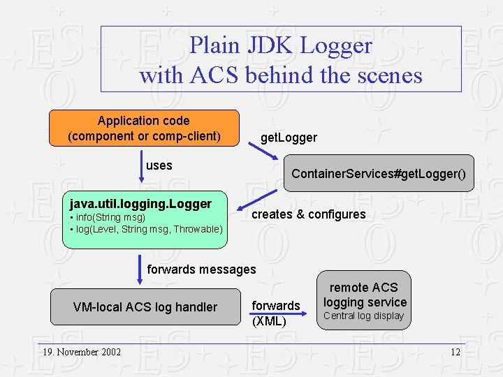 Plain JDK Logger with ACS behind the scenes Application code (component or comp-client) get.