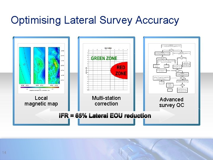 Optimising Lateral Survey Accuracy Local magnetic map Multi-station correction IFR = 65% Lateral EOU