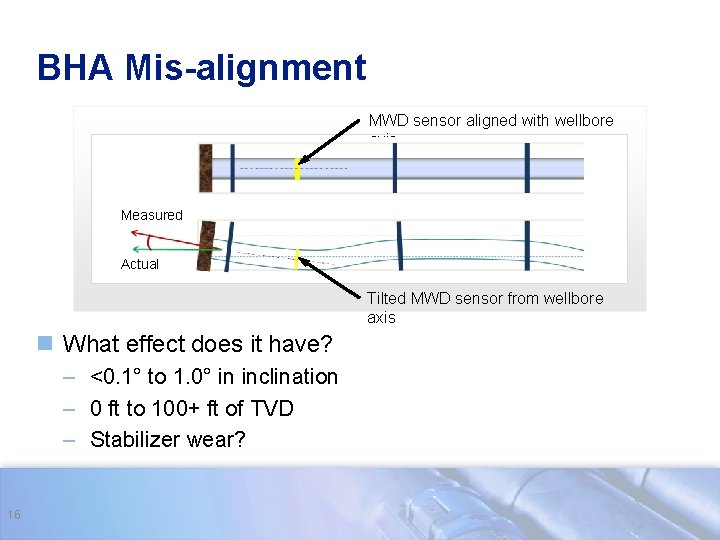 BHA Mis-alignment MWD sensor aligned with wellbore axis Measured Actual Tilted MWD sensor from