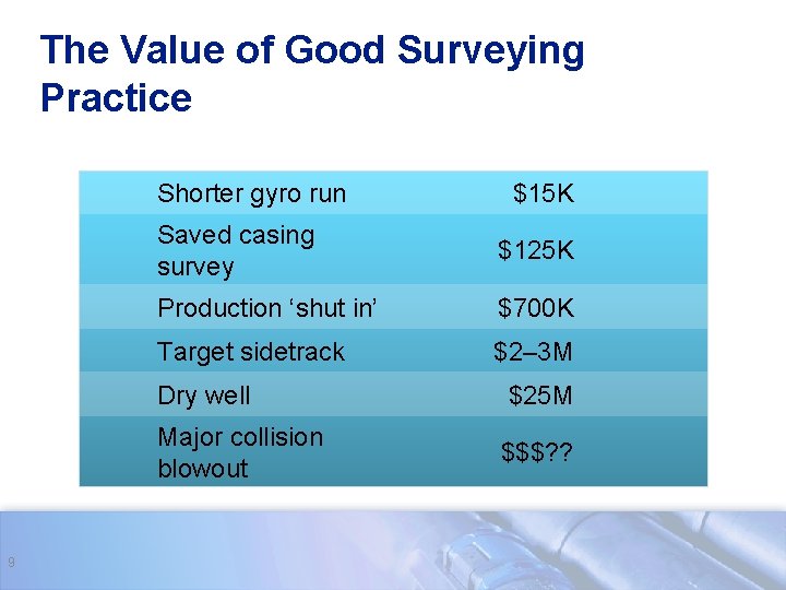 The Value of Good Surveying Practice Shorter gyro run 9 $15 K Saved casing
