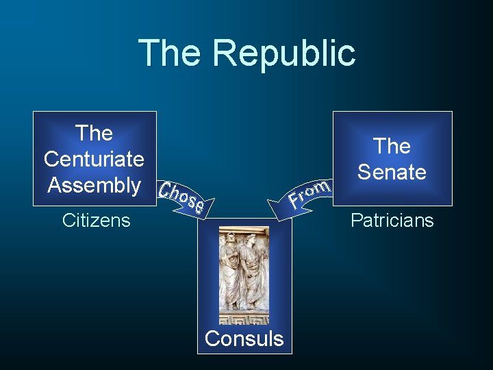 The Republic The Centuriate Assembly The Senate Citizens Patricians Consuls 