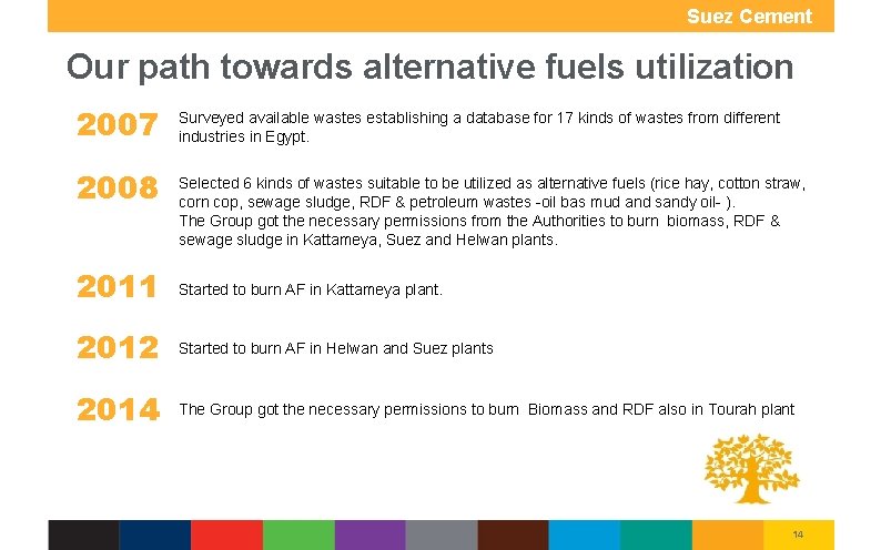 Suez Cement Group Our path towards alternative fuels utilization 2007 2008 Surveyed available wastes