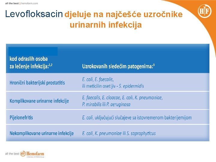 Levofloksacin djeluje na najčešće uzročnike urinarnih infekcija 