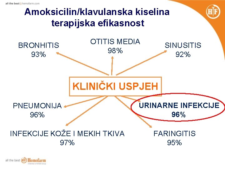 Amoksicilin/klavulanska kiselina terapijska efikasnost BRONHITIS 93% OTITIS MEDIA 98% SINUSITIS 92% KLINIČKI USPJEH PNEUMONIJA