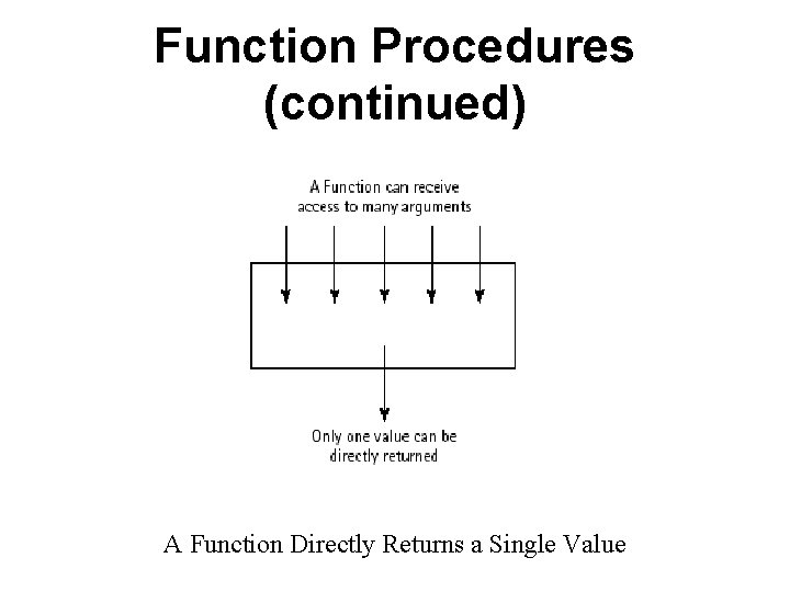 Function Procedures (continued) A Function Directly Returns a Single Value 