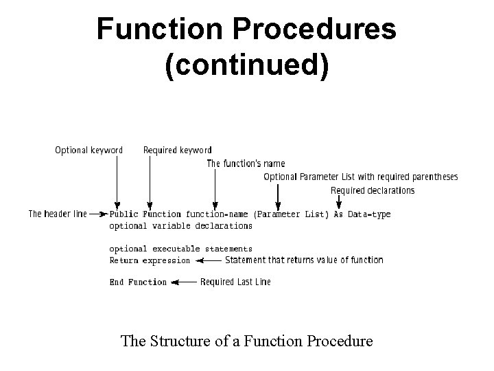 Function Procedures (continued) The Structure of a Function Procedure 