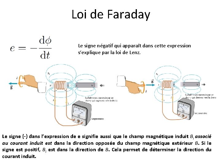 Loi de Faraday Le signe négatif qui apparaît dans cette expression s’explique par la