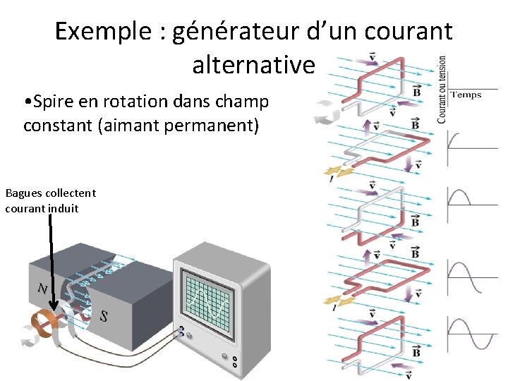 Exemple : générateur d’un courant alternative • Spire en rotation dans champ constant (aimant