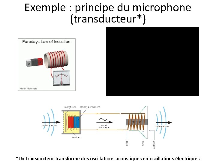 Exemple : principe du microphone (transducteur*) *Un transducteur transforme des oscillations acoustiques en oscillations
