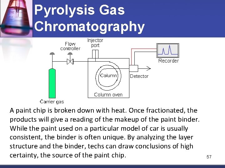 Pyrolysis Gas Chromatography A paint chip is broken down with heat. Once fractionated, the