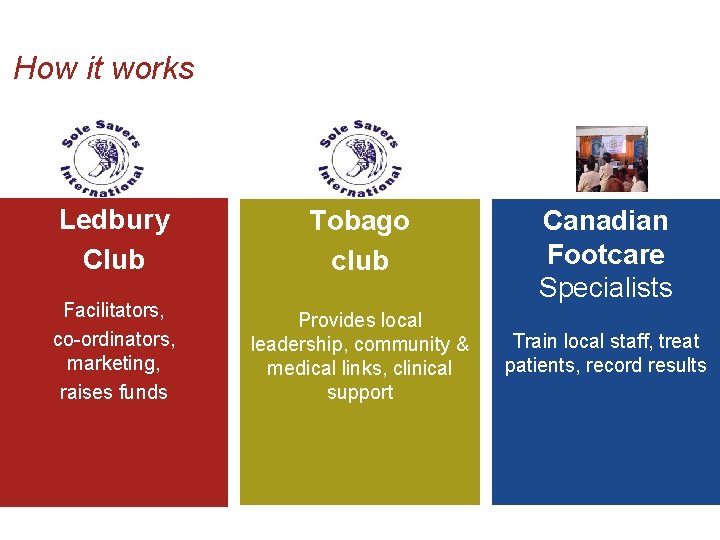 How it works Ledbury Club Tobago club Facilitators, co-ordinators, marketing, raises funds Provides local