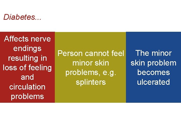 Diabetes. . . Affects nerve endings Person cannot feel The minor resulting in skin