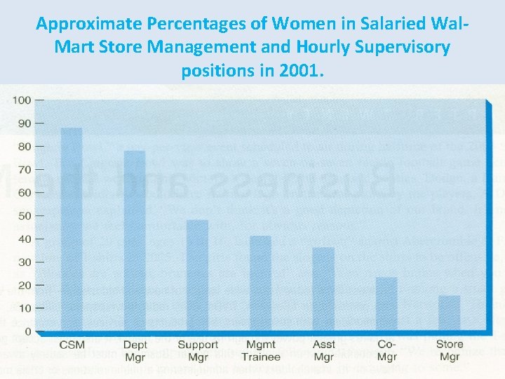 Approximate Percentages of Women in Salaried Wal. Mart Store Management and Hourly Supervisory positions