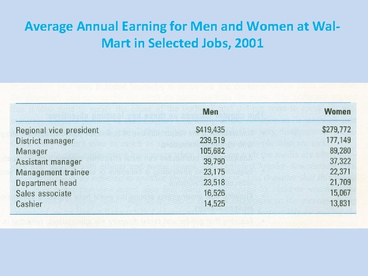 Average Annual Earning for Men and Women at Wal. Mart in Selected Jobs, 2001