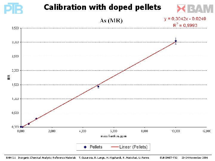 Calibration with doped pellets BAM I. 1 Inorganic Chemical Analysis; Reference Materials T. Gusarova,