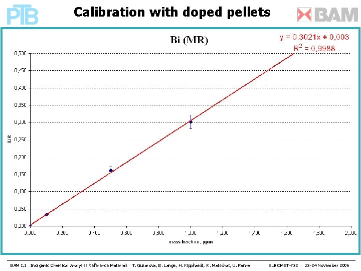 Calibration with doped pellets BAM I. 1 Inorganic Chemical Analysis; Reference Materials T. Gusarova,
