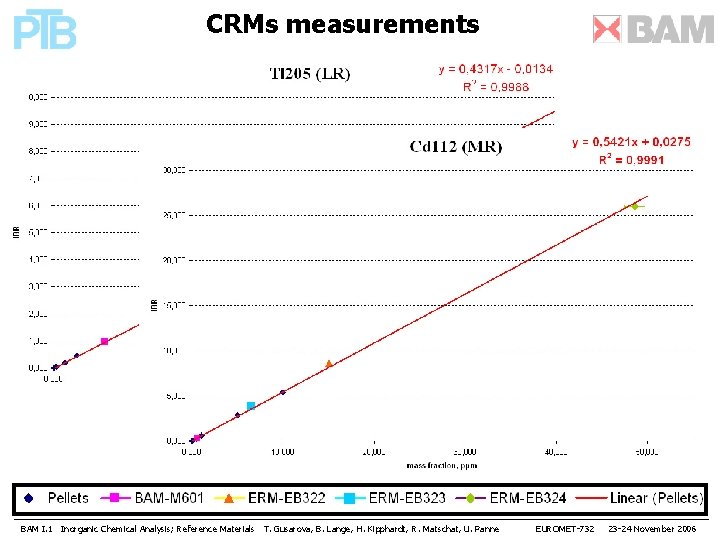 CRMs measurements BAM I. 1 Inorganic Chemical Analysis; Reference Materials T. Gusarova, B. Lange,