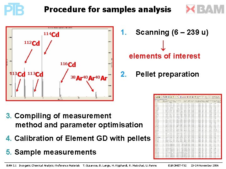 Procedure for samples analysis 1. 114 Cd Scanning (6 – 239 u) ↓ 112