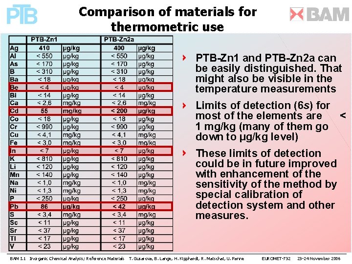 Comparison of materials for thermometric use PTB-Zn 1 and PTB-Zn 2 a can be