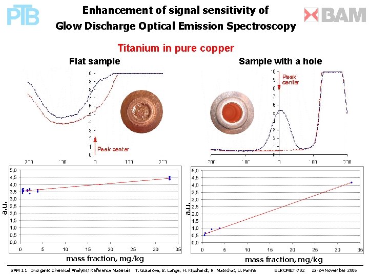 Enhancement of signal sensitivity of Glow Discharge Optical Emission Spectroscopy Titanium in pure copper